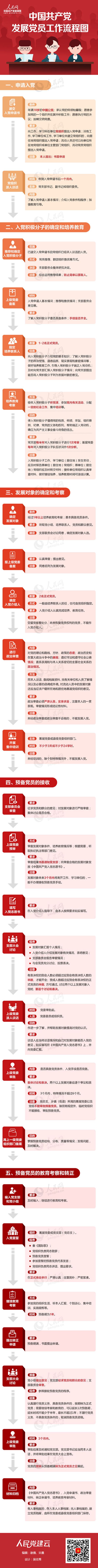 6.中國共產黨發(fā)展黨員工作流程圖